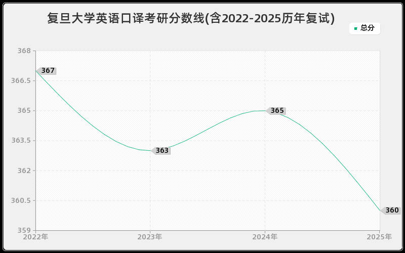 复旦大学英语口译考研分数线(含2022-2025历年复试)