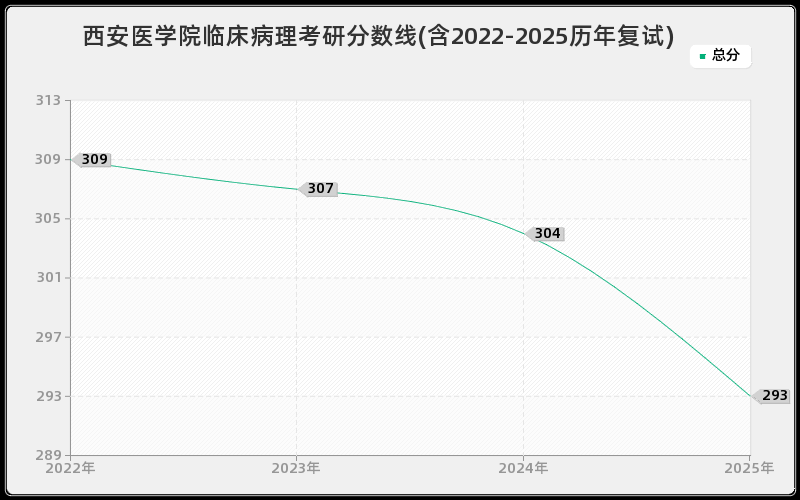 西安医学院临床病理考研分数线(含2022-2025历年复试)