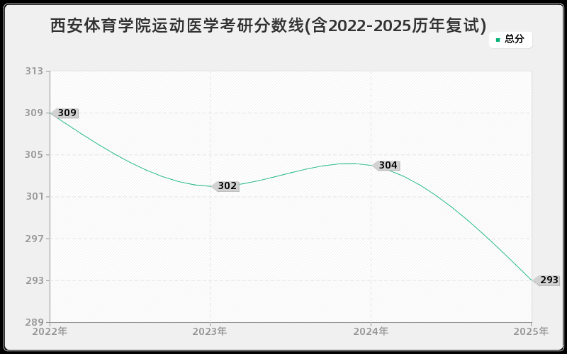 西安体育学院运动医学考研分数线(含2022-2025历年复试)