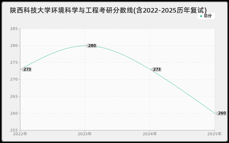 陕西科技大学环境科学与工程考研分数线(含2022-2025历年复试)