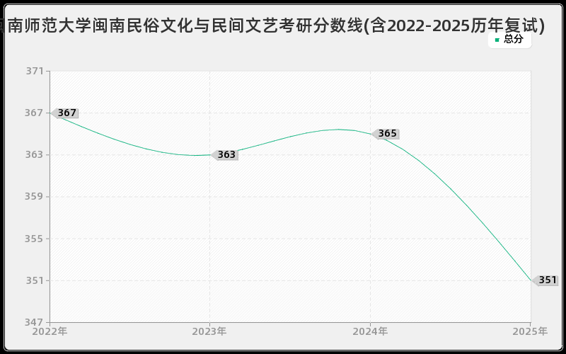 闽南师范大学闽南民俗文化与民间文艺考研分数线(含2022-2025历年复试)