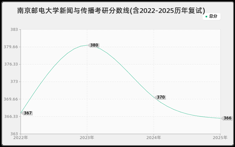 南京邮电大学新闻与传播考研分数线(含2022-2025历年复试)