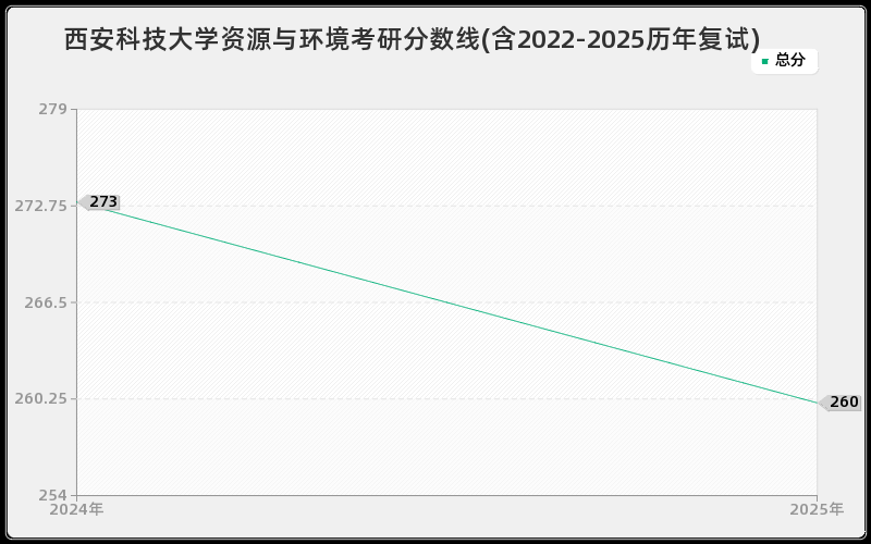 西安科技大学资源与环境考研分数线(含2022-2025历年复试)