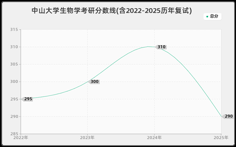 中山大学生物学考研分数线(含2022-2025历年复试)