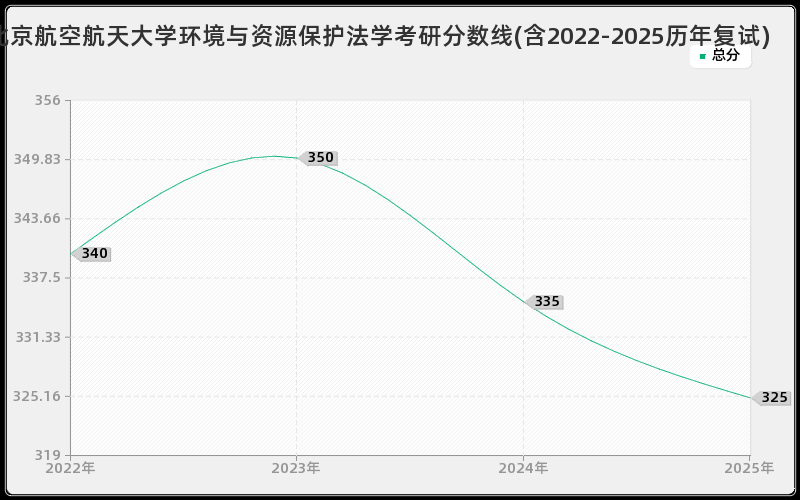 北京航空航天大学环境与资源保护法学考研分数线(含2022-2025历年复试)