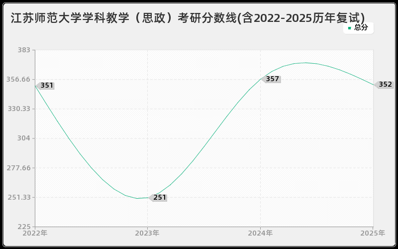 江苏师范大学学科教学（思政）考研分数线(含2022-2025历年复试)