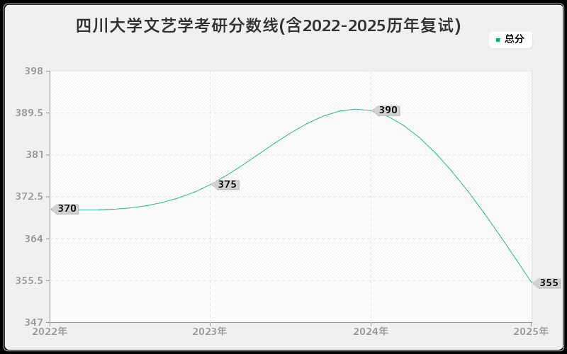 四川大学文艺学考研分数线(含2022-2025历年复试)