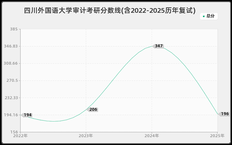 四川外国语大学审计考研分数线(含2022-2025历年复试)