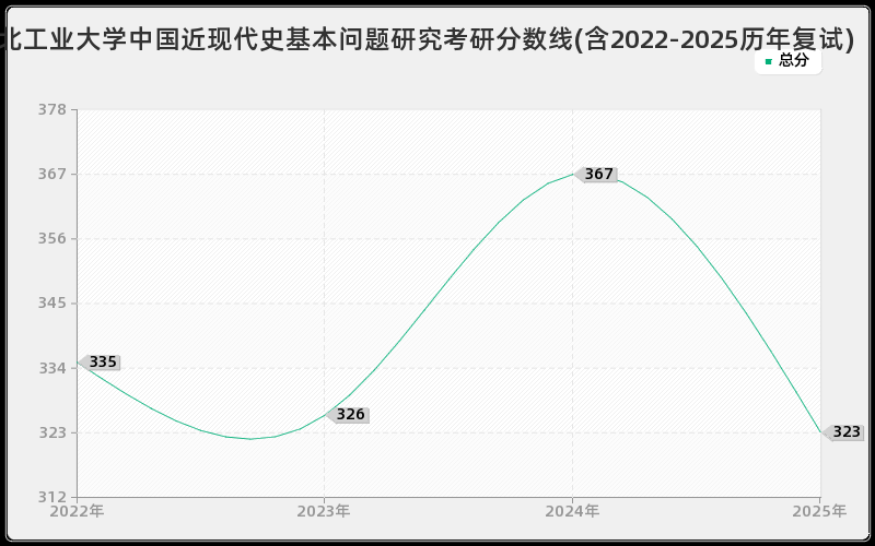 湖北工业大学中国近现代史基本问题研究考研分数线(含2022-2025历年复试)