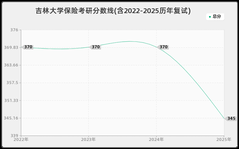 吉林大学保险考研分数线(含2022-2025历年复试)