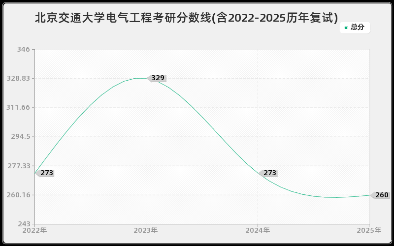 北京交通大学电气工程考研分数线(含2022-2025历年复试)