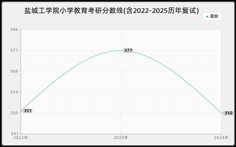 盐城工学院小学教育考研分数线(含2022-2025历年复试)