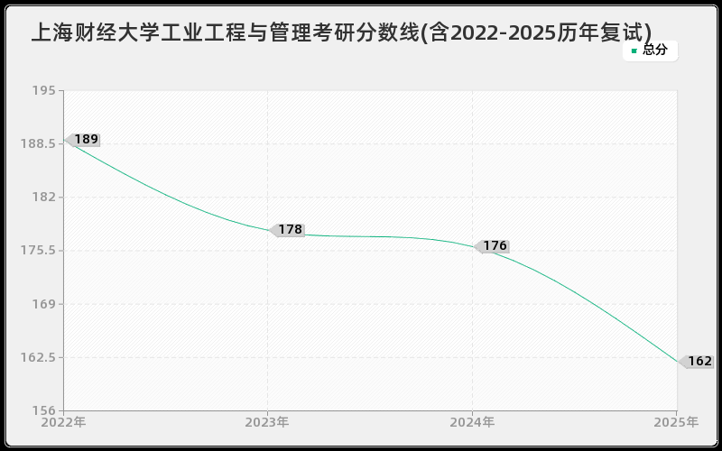 上海财经大学工业工程与管理考研分数线(含2022-2025历年复试)