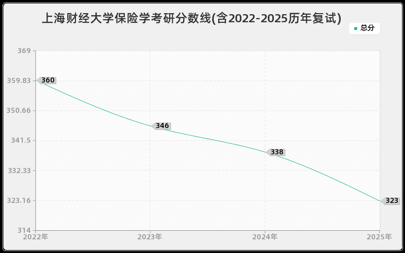 上海财经大学保险学考研分数线(含2022-2025历年复试)