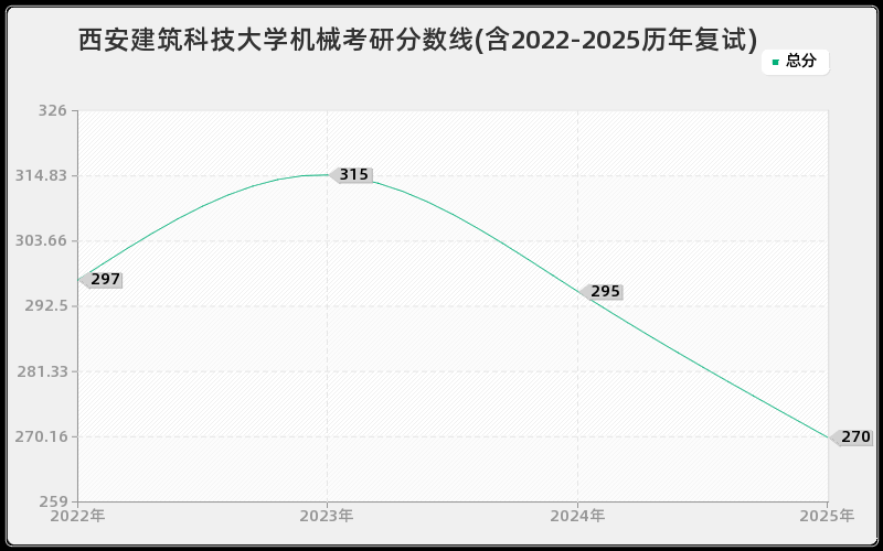 西安建筑科技大学机械考研分数线(含2022-2025历年复试)