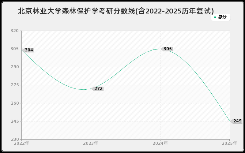 北京林业大学森林保护学考研分数线(含2022-2025历年复试)