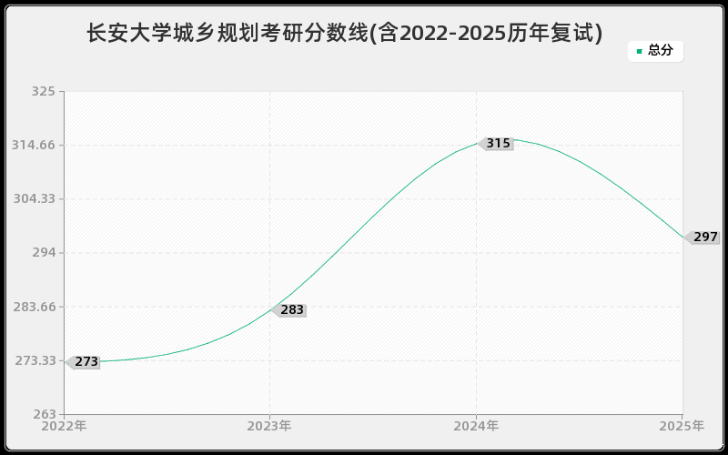 长安大学城乡规划考研分数线(含2022-2025历年复试)
