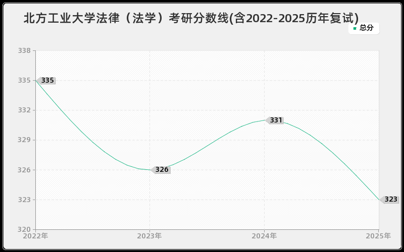 北方工业大学法律（法学）考研分数线(含2022-2025历年复试)