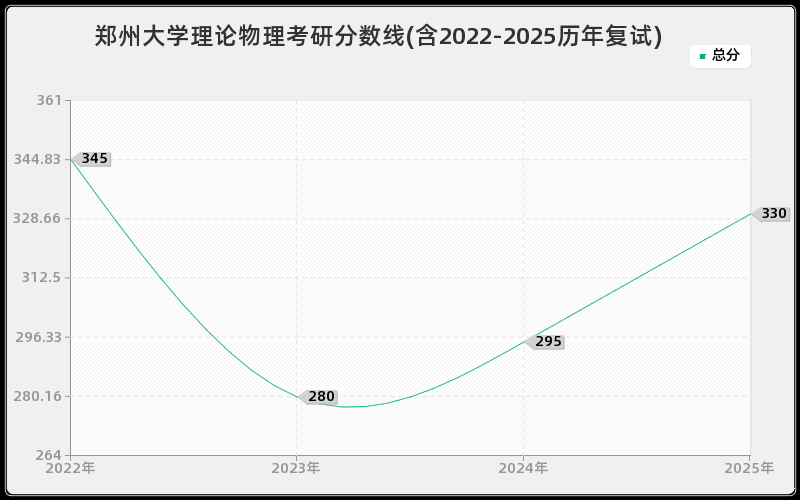 郑州大学理论物理考研分数线(含2022-2025历年复试)