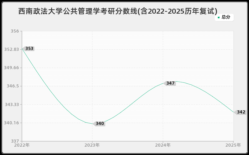 西南政法大学公共管理学考研分数线(含2022-2025历年复试)