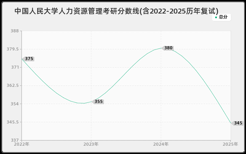 中国人民大学人力资源管理考研分数线(含2022-2025历年复试)