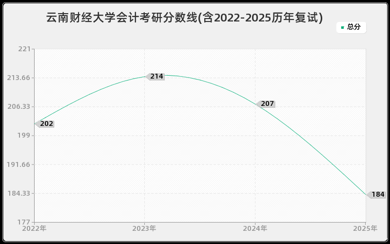 云南财经大学会计考研分数线(含2022-2025历年复试)