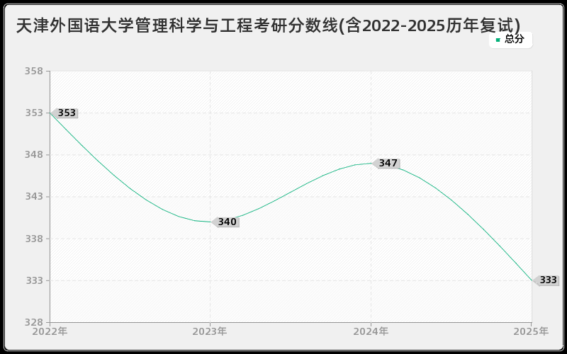 天津外国语大学管理科学与工程考研分数线(含2022-2025历年复试)