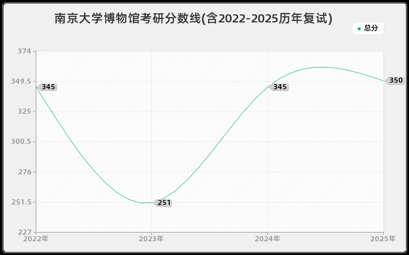 南京大学博物馆考研分数线(含2022-2025历年复试)