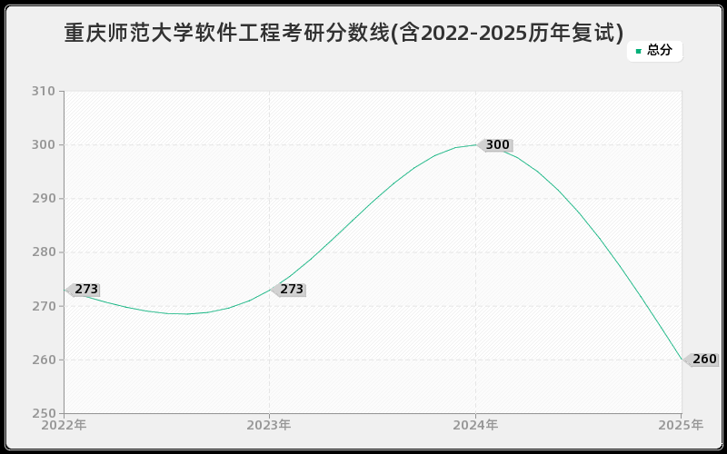 重庆师范大学软件工程考研分数线(含2022-2025历年复试)
