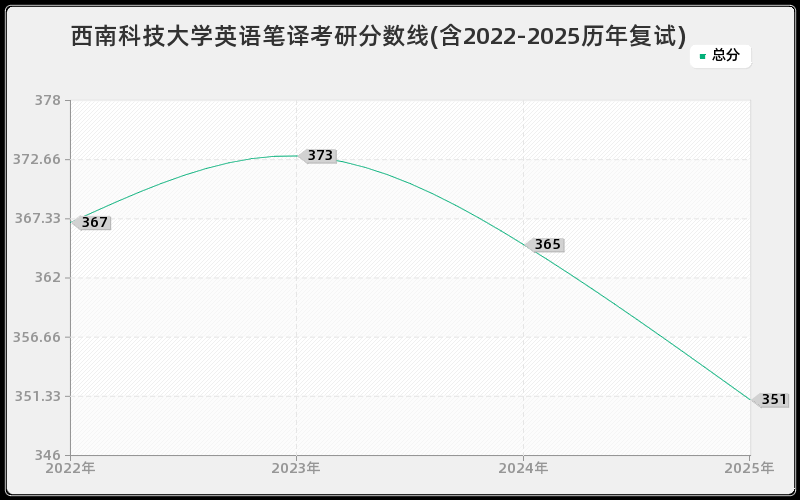 西南科技大学英语笔译考研分数线(含2022-2025历年复试)