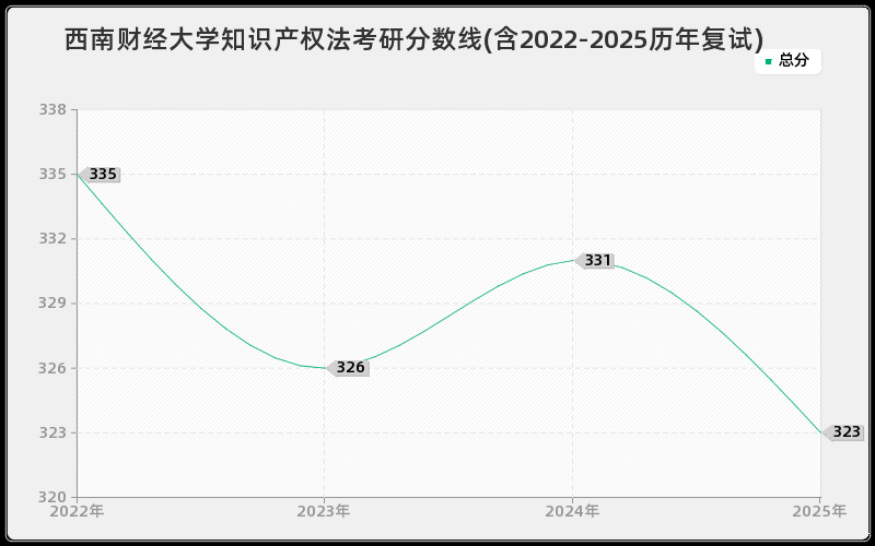西南财经大学知识产权法考研分数线(含2022-2025历年复试)
