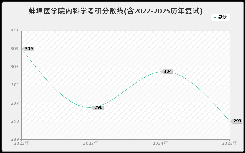 蚌埠医学院内科学考研分数线(含2022-2025历年复试)