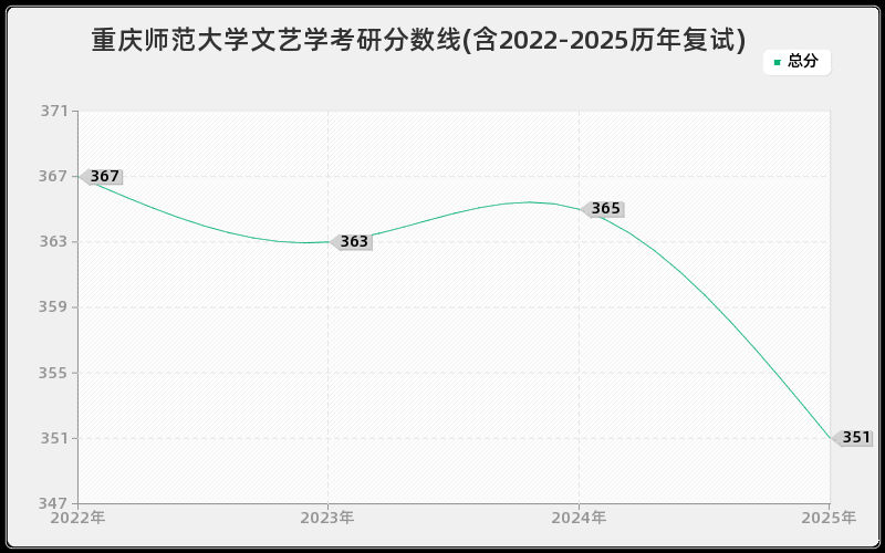 重庆师范大学文艺学考研分数线(含2022-2025历年复试)