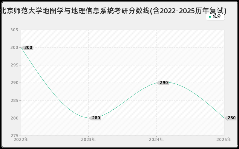 北京师范大学地图学与地理信息系统考研分数线(含2022-2025历年复试)