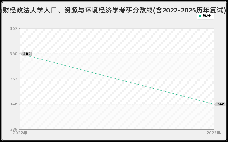 河南财经政法大学人口、资源与环境经济学考研分数线(含2022-2025历年复试)