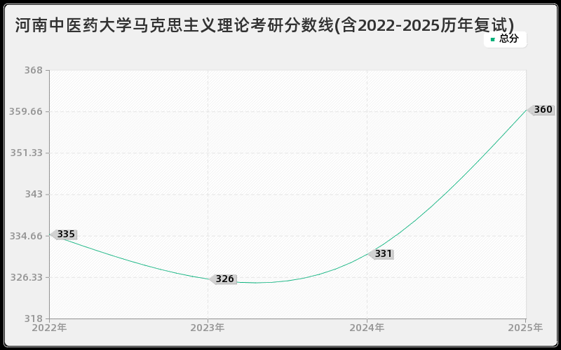 河南中医药大学马克思主义理论考研分数线(含2022-2025历年复试)