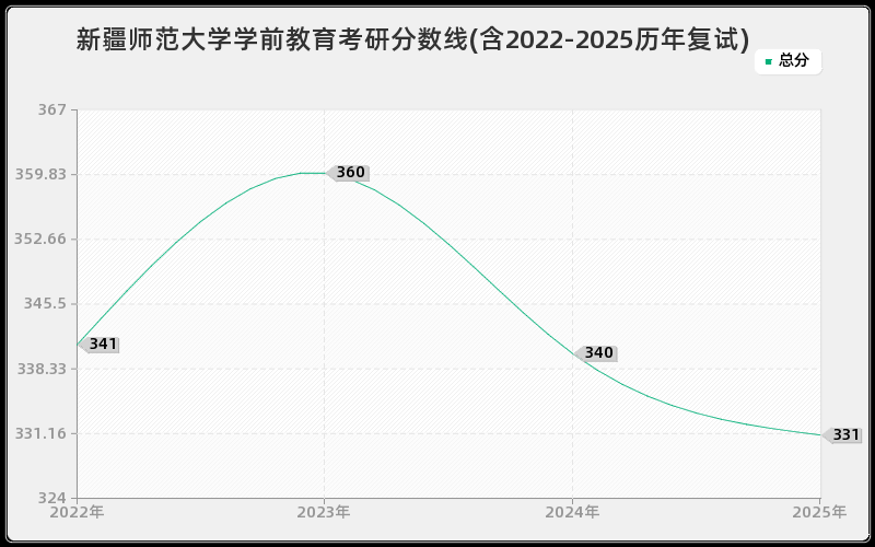 新疆师范大学学前教育考研分数线(含2022-2025历年复试)