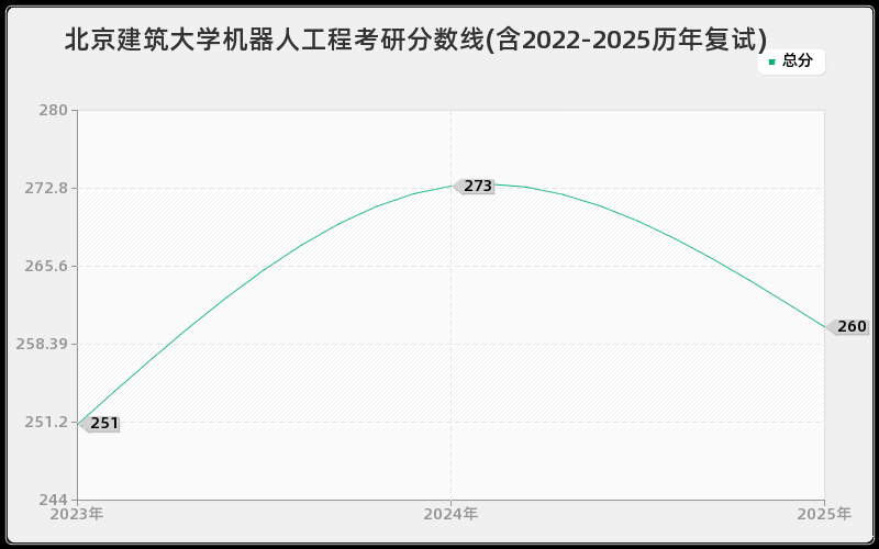 北京建筑大学机器人工程考研分数线(含2022-2025历年复试)