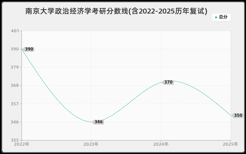 南京大学政治经济学考研分数线(含2022-2025历年复试)