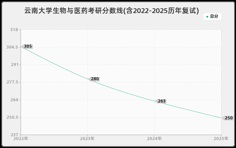 云南大学生物与医药考研分数线(含2022-2025历年复试)
