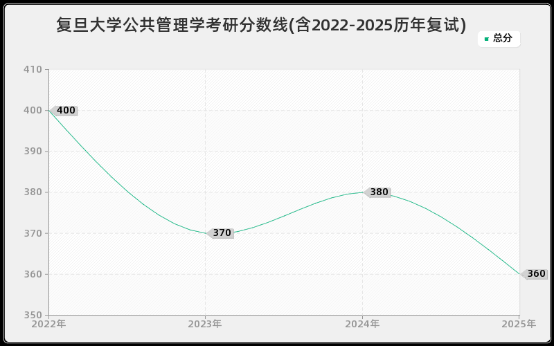 复旦大学公共管理学考研分数线(含2022-2025历年复试)