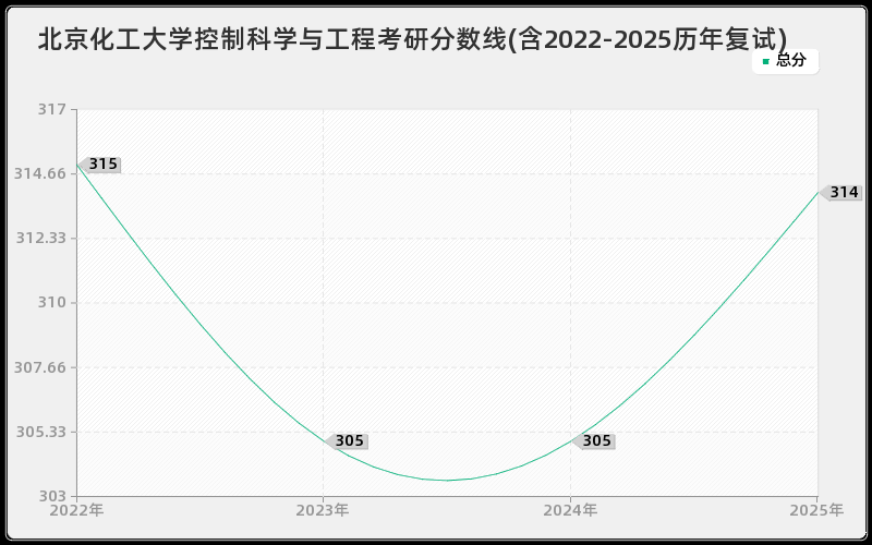 北京化工大学控制科学与工程考研分数线(含2022-2025历年复试)
