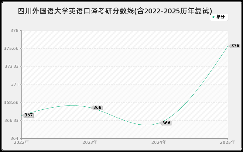 四川外国语大学英语口译考研分数线(含2022-2025历年复试)