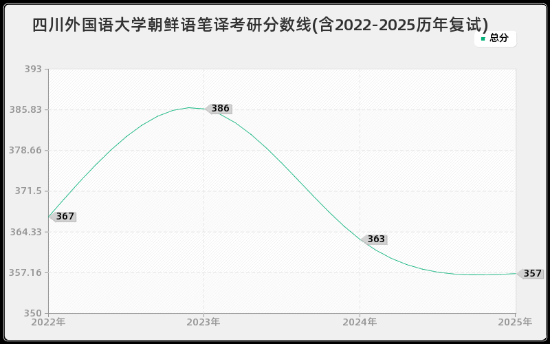 四川外国语大学朝鲜语笔译考研分数线(含2022-2025历年复试)
