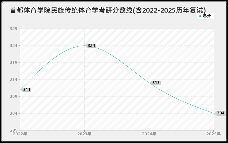 首都体育学院民族传统体育学考研分数线(含2022-2025历年复试)