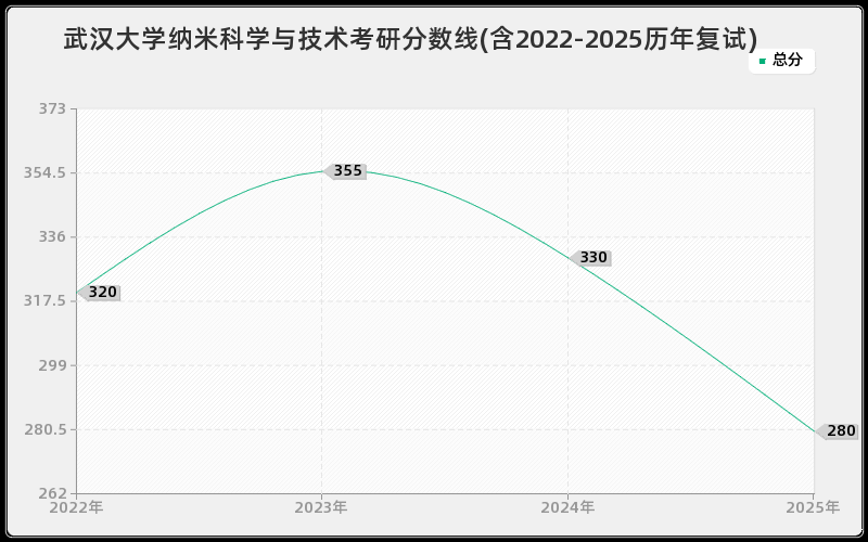 武汉大学纳米科学与技术考研分数线(含2022-2025历年复试)