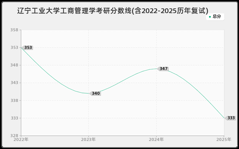 辽宁工业大学工商管理学考研分数线(含2022-2025历年复试)