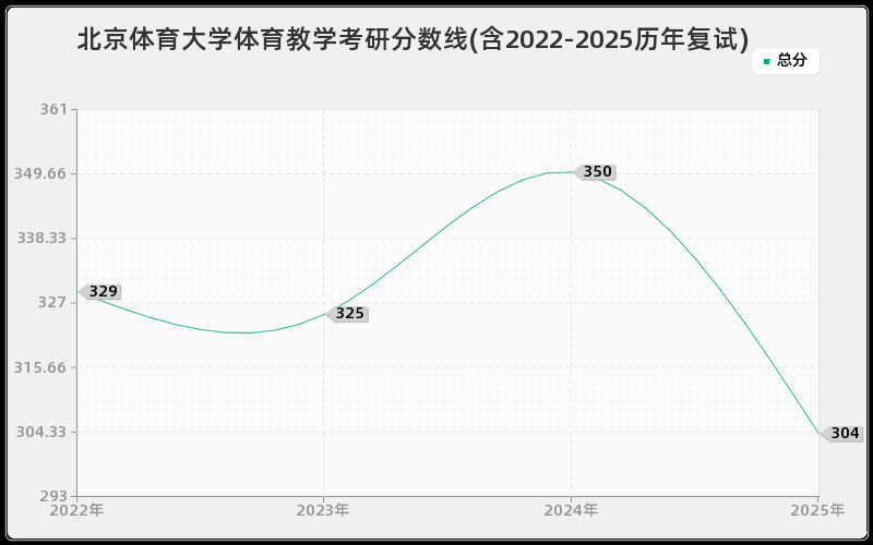 北京体育大学体育教学考研分数线(含2022-2025历年复试)