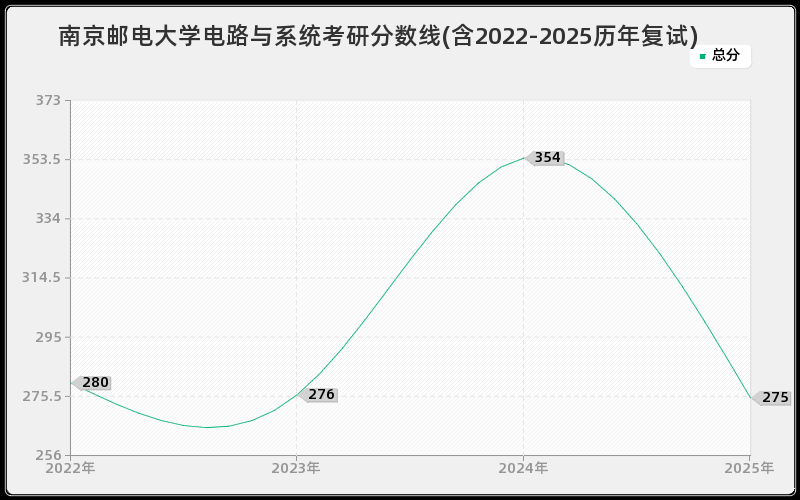 南京邮电大学电路与系统考研分数线(含2022-2025历年复试)