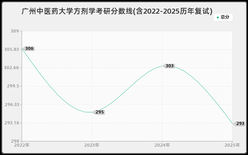 广州中医药大学方剂学考研分数线(含2022-2025历年复试)